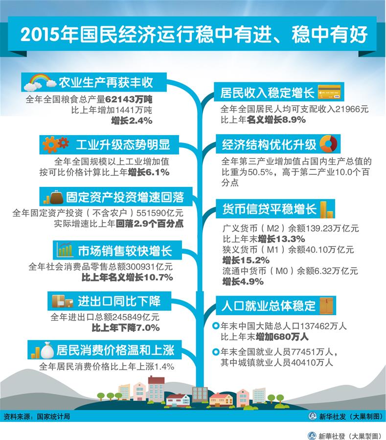 （图表）[2015年经济数据]2015年国民经济运行稳中有进、稳中有好