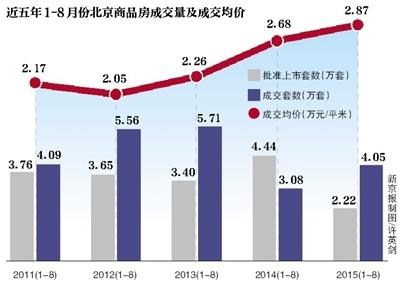 前8月京新房成交均价2.87万/平米 创5年新高