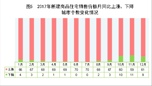 （图表）[两会·2017年统计公报]图5：2017年新建商品住宅销售价格月同比上涨、下降城市个数变化情况