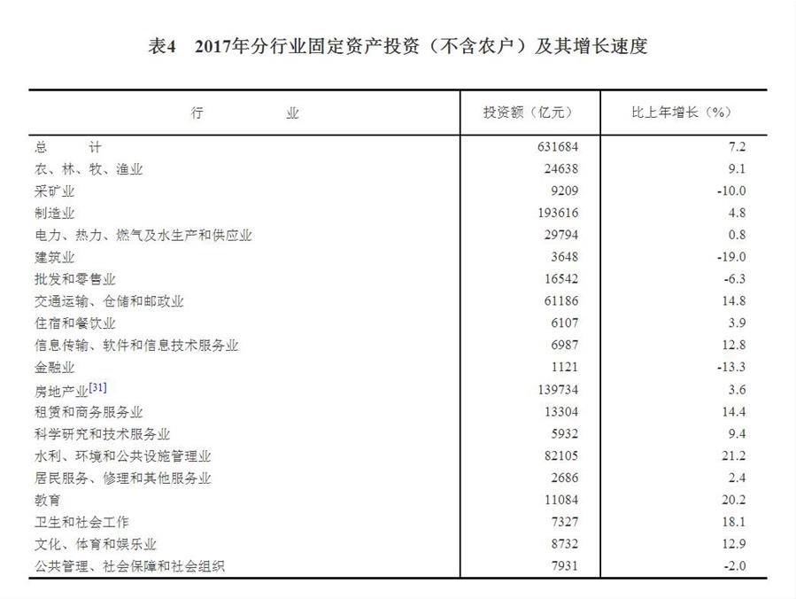 （图表）[两会·2017年统计公报]表4：2017年分行业固定资产投资（不含农户）及其增长速度