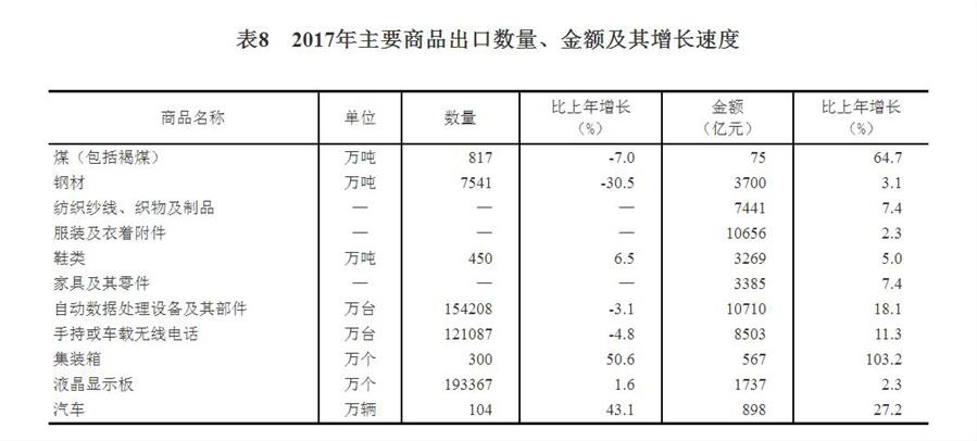 （图表）[两会·2017年统计公报]表8：2017年主要商品出口数量、金额及其增长速度