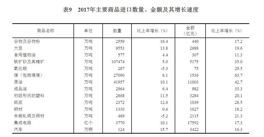 （图表）[两会·2017年统计公报]表9：2017年主要商品进口数量、金额及其增长速度