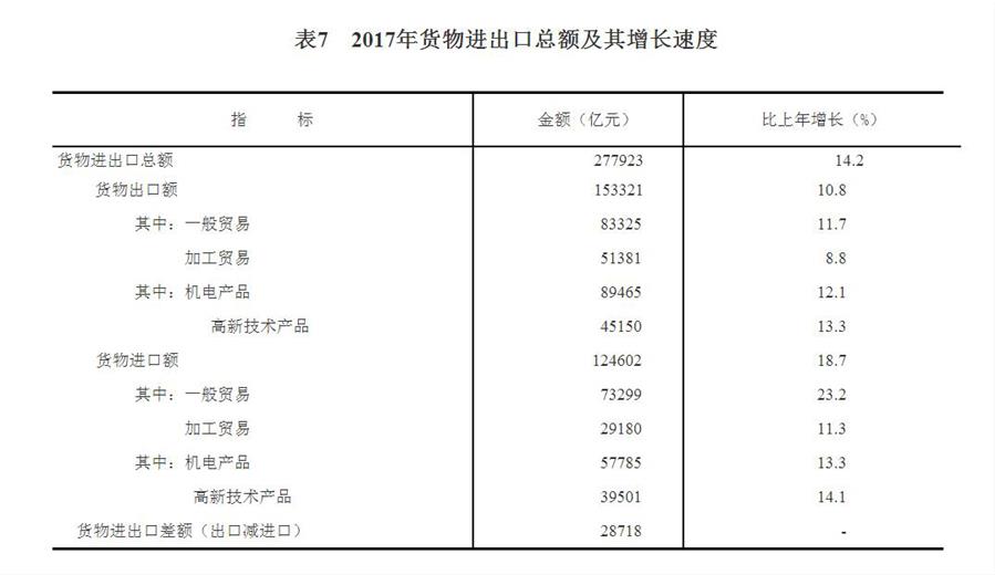 （图表）[两会·2017年统计公报]表7：2017年货物进出口总额及其增长速度