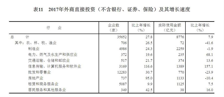 （图表）[两会·2017年统计公报]表11：2017年外商直接投资（不含银行、证券、保险）及其增长速度