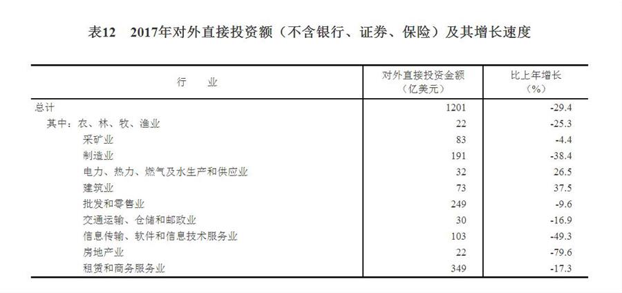 （图表）[两会·2017年统计公报]表12：2017年对外直接投资额（不含银行、证券、保险）及其增长速度