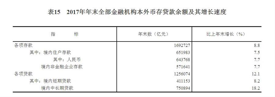 （图表）[两会·2017年统计公报]表15：2017年年末全部金融机构本外币存贷款余额及其增长速度