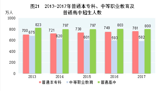 （图表）[两会·2017年统计公报]图21：2013-2017年普通本专科、中等职业教育及普通高中招生人数