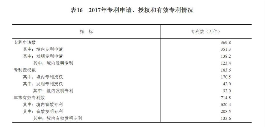 （图表）[两会·2017年统计公报]表16：2017年专利申请、授权和有效专利情况