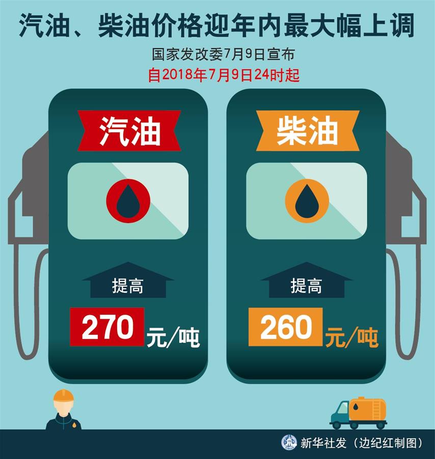 （图表）[经济]汽油、柴油价格迎年内最大幅上调 