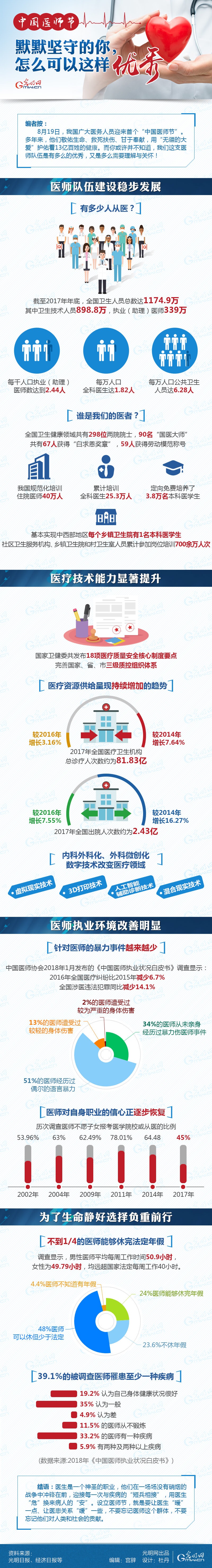 数据图解|中国医师节：默默坚守的你，怎么可以这样优秀