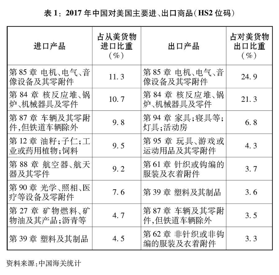 （图表）[“中美经贸摩擦”白皮书]表1：2017年中国对美国主要进、出口商品（HS2位码）