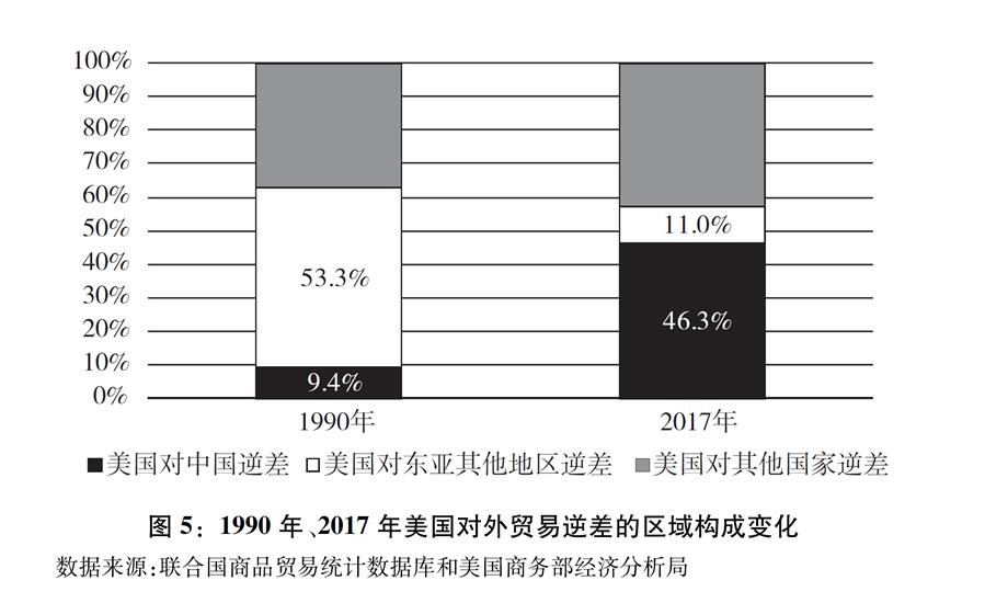 （图表）[“中美经贸摩擦”白皮书]图5：1990年、2017年美国对外贸易逆差的区域构成变化