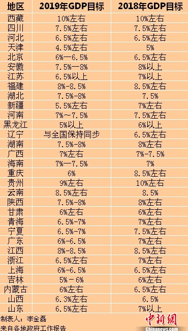 2019年各省区市GDP目标。<a target='_blank'  ><p  align=