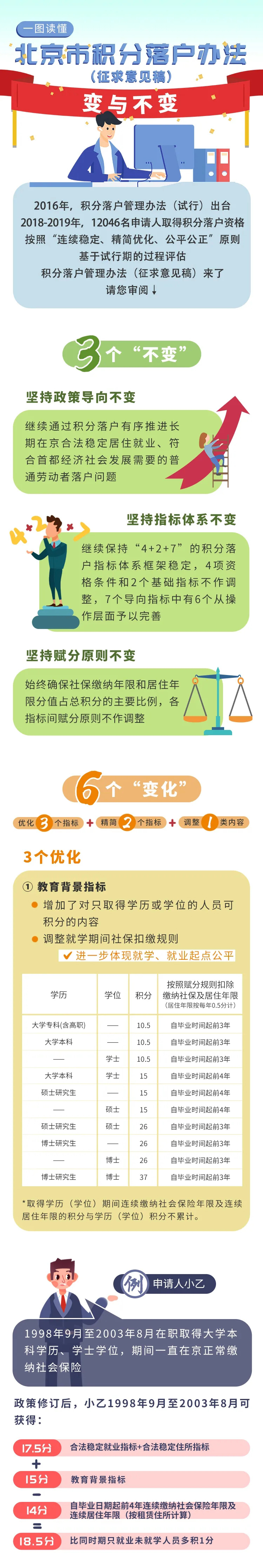 一图看懂《北京市积分落户管理办法》修订的变与不变