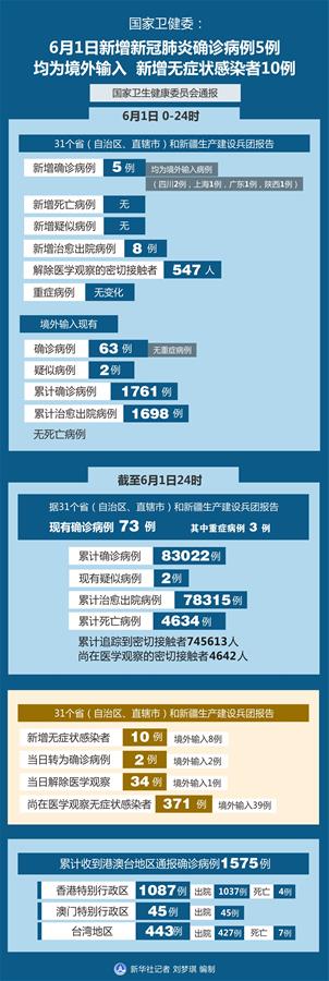 （图表）［聚焦疫情防控］国家卫健委：6月1日新增新冠肺炎确诊病例5例均为境外输入 新增无症状感染者10例