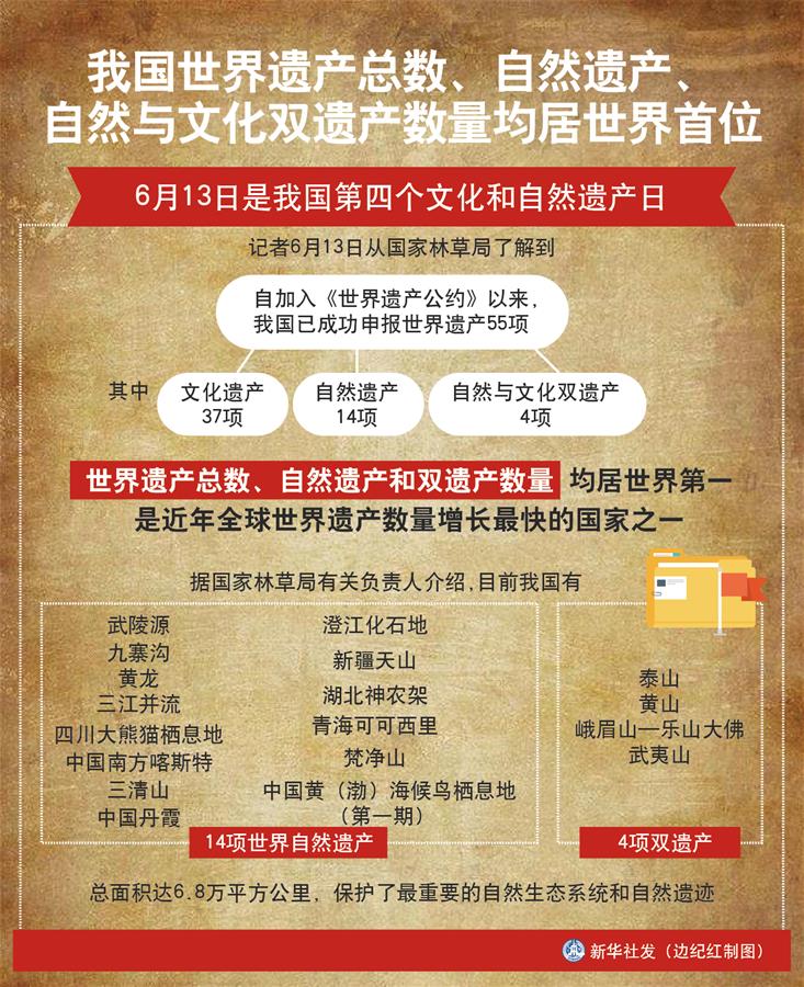 （图表）［经济］我国世界遗产总数、自然遗产、自然与文化双遗产数量均居世界首位