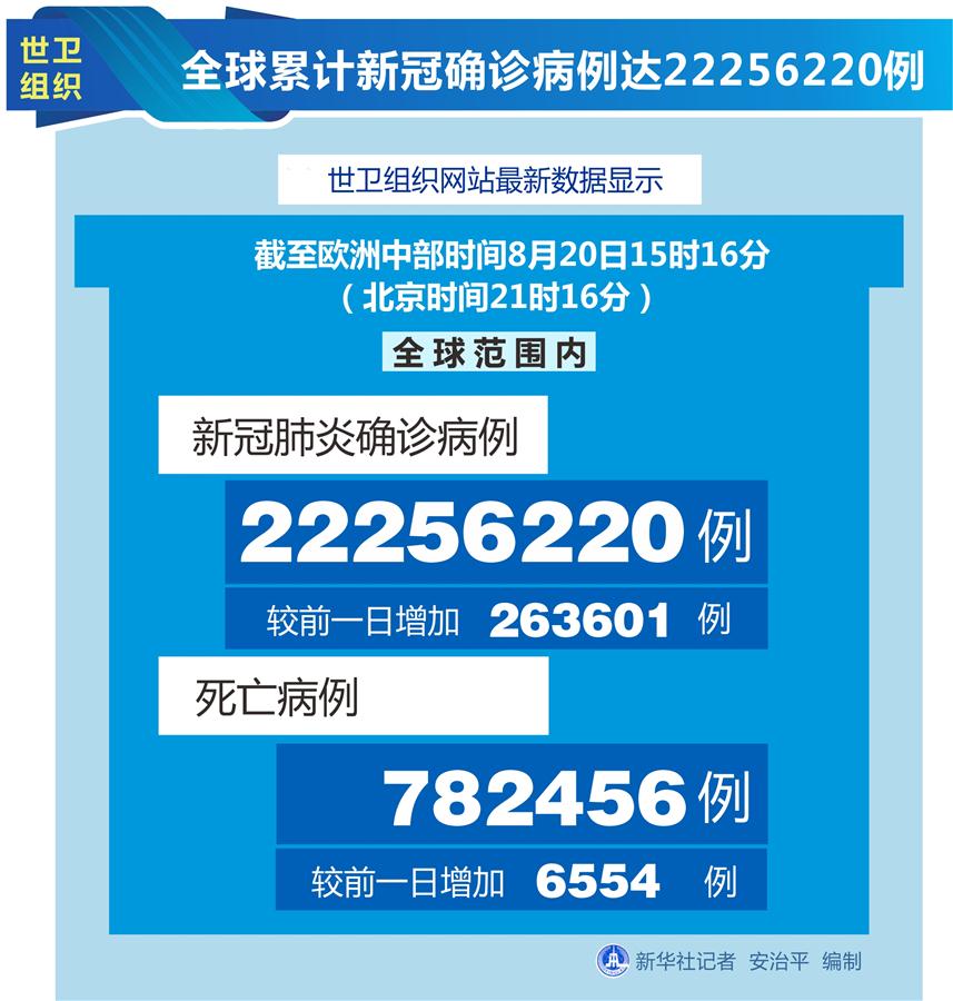 （图表）［国际疫情］世卫组织：全球累计新冠确诊病例达22256220例