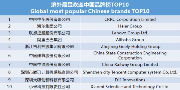 世界影响力组织发布境外最受欢迎中国品牌榜 中车、海尔、联想等上榜