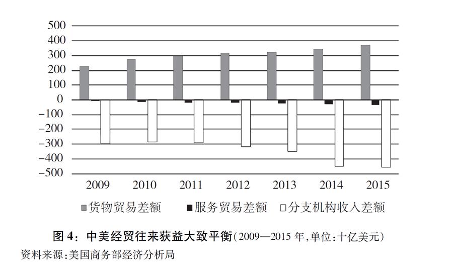 （图表）[“中美经贸摩擦”白皮书]图4：中美经贸往来获益大致平衡（2009—2015年，单位：十亿美元）