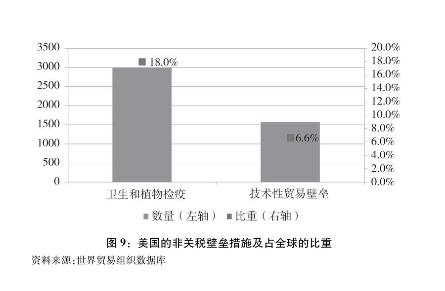 （图表）[“中美经贸摩擦”白皮书]图9：美国的非关税壁垒措施及占全球的比重