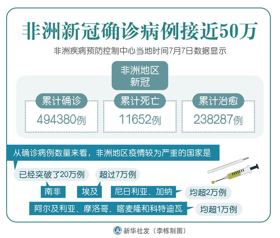 （图表）［国际疫情］非洲新冠确诊病例接近50万